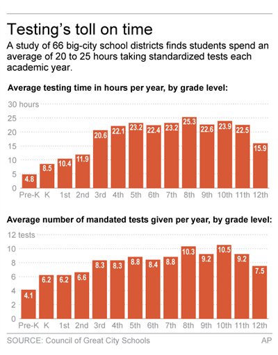 HOLD FOR RELEASE UNTIL NOON EDT SATURDAY, OCT. 24 Graphic shows average number of standardized tests in delected districts;